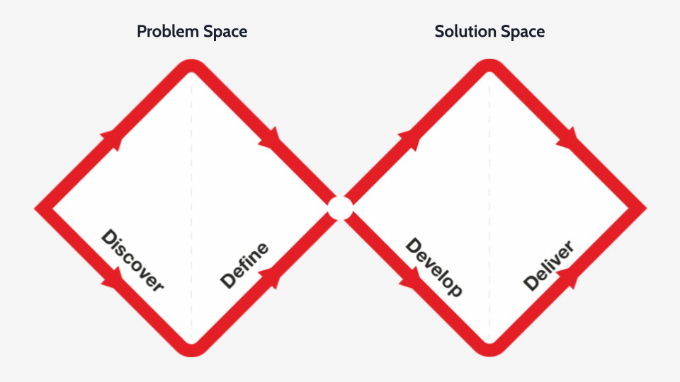 The double diamond model of design - discover, define, develop, deliver.