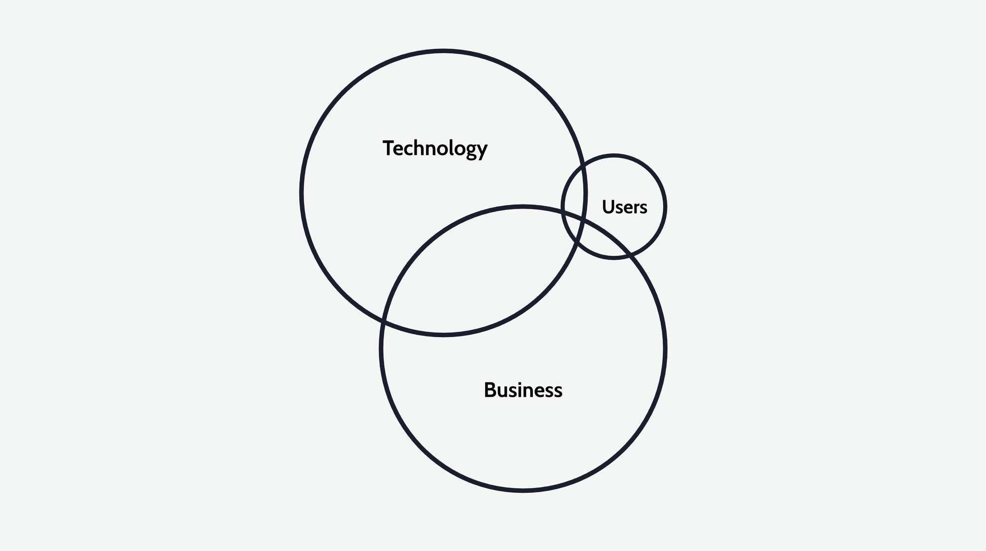 traditional product management